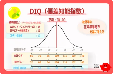 IQ】と【DIQ】違いと求め方