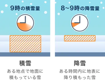 積雪」と「降雪」の違いは？ 