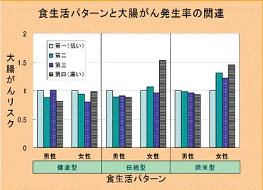 食生活パターンと大腸がんとの関連について 