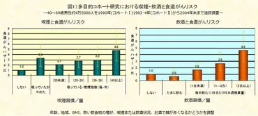 食道がんリスク、お酒の飲み過ぎと喫煙は大丈夫？とは！？