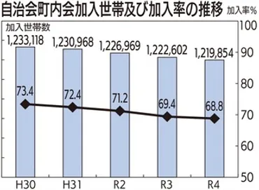 自治会町内会活動 負担減へ､市が取組み加速 加入世帯数減少に歯止めを 