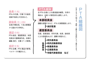 小学校のPTAってどんなもの？役員の組織図や役割、やってみたママたちの口コミも 