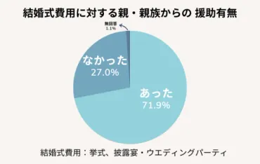 結婚式費用は親からどれくらい援助してもらえるの？結婚式費用と親からの資金援助、その実態とは！？