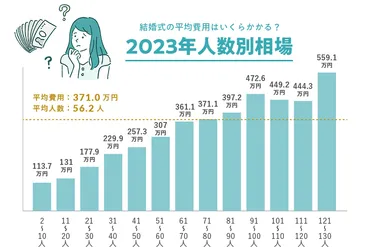 親からの結婚式費用の援助額は平均いくら？みんなのアンケート結果