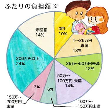 結局、いくらあればいい？ 結婚式の゛自己負担額゛算出方法