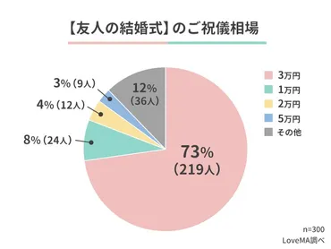 結婚式ご祝儀の相場】皆はいくら包んだ？出席者300人アンケート調査 