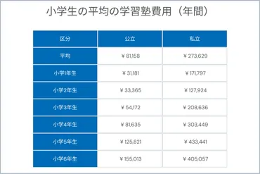 小学生の塾の費用とは？平均の学習塾費と月謝の相場を見る 