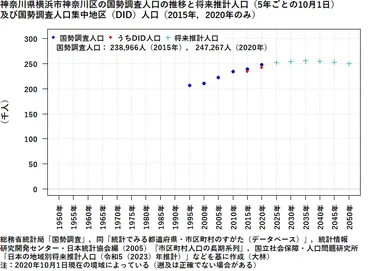 神奈川区の人口と世帯数ってどうなってるの？神奈川区の街の姿を数値で見てみよう!!