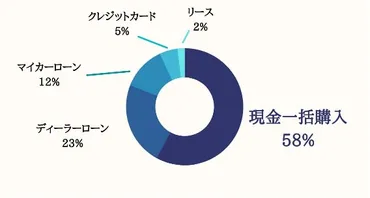 車の購入は現金一括が１番お得？現金とマイカーローンのメリット・注意点を比較