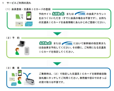 ASCII.jp：スマホで予約して交通系ICで乗車 JR東日本「新幹線eチケットサービス」