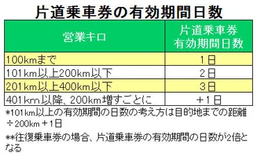 JR運賃節約術、長距離なら「途中下車」と「大回り移動」に注目 