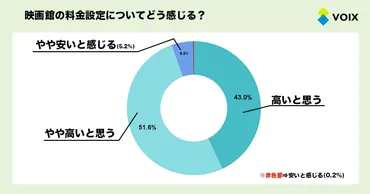 通常一般料金で1800円程度…映画館の料金「高いと思う」9割以上 過半数が「年に1回以下しか行かない」