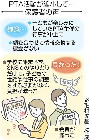 コロナ禍で変わるＰＴＡ ＩＴ利用で負担減、交流滞る学校も：中日新聞Web