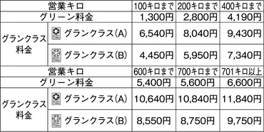 新幹線グリーン料金って実際どうなの？料金体系とメリットを徹底解説!!