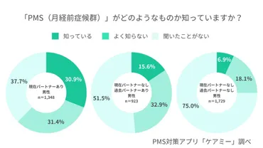 生理前の「PMS」男性の認知度は? 