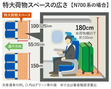 大型スーツケース置き場は要予約? 新幹線の新サービスをQ&Aで徹底解説(図追加あり)（梅原淳） 