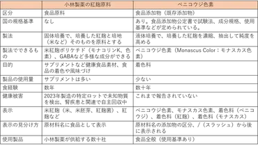 ベニコウジ：食品添加物と健康被害の関係は？紅麹とベニコウジ色素の違いとは！？