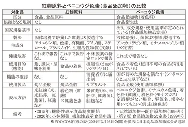 日本食品添加物協会、紅麹原料とベニコウジ色素の比較表を追加公開 