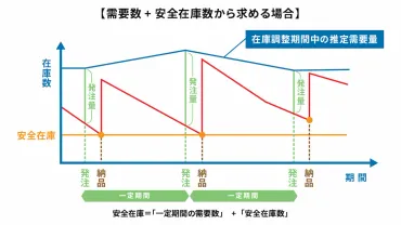 在庫管理は本当に難しい？徹底解説！在庫管理の効率化とは！？