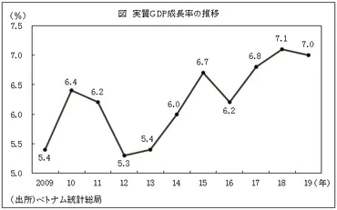 2019年のGDP成長率は7.0％、前年に続いて高成長(ベトナム) 