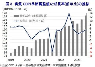 ベトナム景気は一見底入れ続くも､その内実は不透明要因が山積 ～インフレ再燃､世界経済の減速懸念､電力不足､党・政府内の動きなど冷静に見極める要因は多い～  