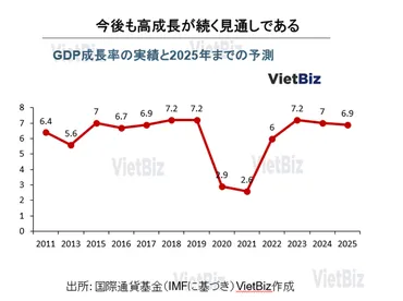 2023年のベトナム経済動向予測│2022年の振り返りから 