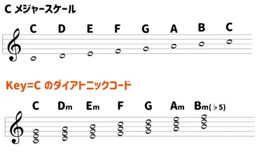 音楽知識ゼロから作曲を始めたい！？作曲の基礎知識とは！？