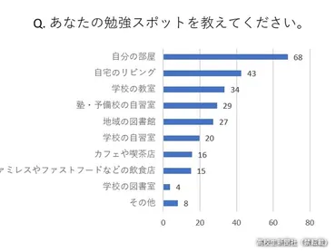 高校生に聞いた「勉強する場所」ランキング 集中できるオススメスポットは？