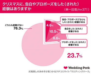 クリスマスデートで告白