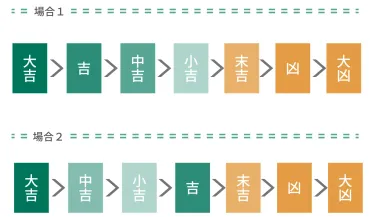 初詣の前に必見！】おみくじの運勢の正しい順番は？おみくじの引き方や考え方を神職が解説します 