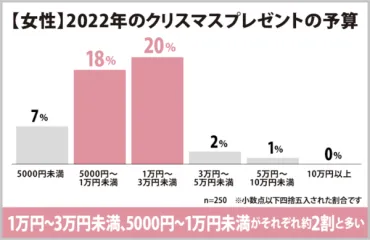 本音がポロリ。男女500人に聞いた「恋人へのクリスマスプレゼントの予算」