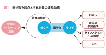 贈り手』と『受け手』の視点、贈答文化から新たな消費を生み出す 