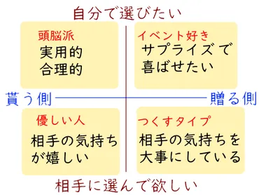 プレゼントは自分で選ぶ？相手に選んでもらう？