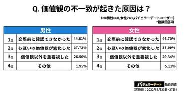 価値観重視で付き合って、価値観の不一致で別れる人約7割！゛恋愛SDGs゛には事前の価値観確認が重要。 