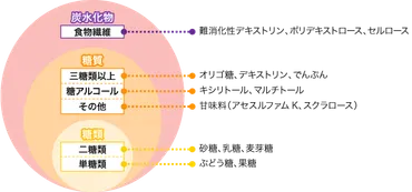 グラニュー糖って、実は〇〇？(砂糖の種類と特徴を徹底解説)グラニュー糖の真実とは！？