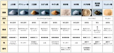 砂糖の種類による使い分けを知ろう！種類別の特徴と適した使い方について解説 