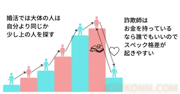 婚活詐欺から身を守る方法。36名の被害者（未遂含）から学ぶ原因と対策 