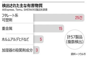 中国ECサイトで販売中のカチューシャから子どもの成長を阻害するフタル酸系可塑剤、粘土・スライムからは加湿器の殺菌剤成分を検出 ソウル市調査