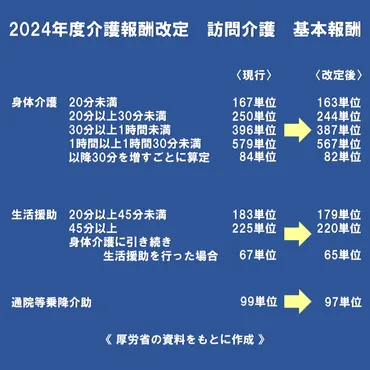 介護報酬改定】厚労省、訪問介護の基本報酬を引き下げ 新たな単位数を発表 