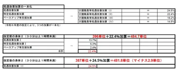 訪問介護の基本報酬引き下げは加算では補えない」事業者が試算 