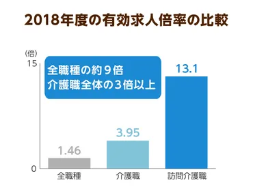 訪問介護、人手不足で無資格者でもサービス可能に！ヘルパーの待遇改善が危機的状況を救う