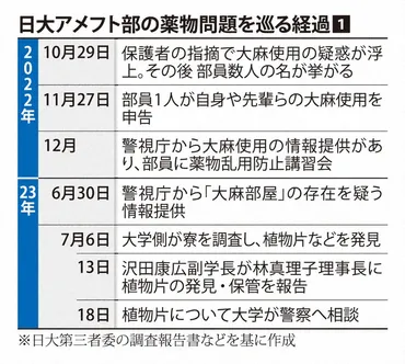 大麻拡散に目つぶった」 日大アメフト部の薬物問題巡り報告書公表 