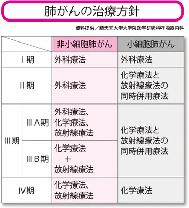 肺がんのステージと生存率は？早期発見がカギ!!?