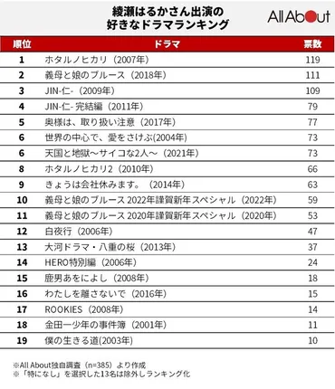 綾瀬はるか」の好きなドラマランキング！ 3位『JIN