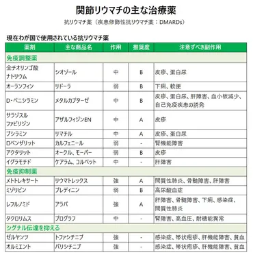 リウマチ治療薬 