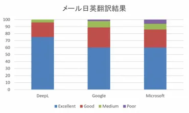 徹底比較！DeepL、Google、Microsoftの翻訳精度 