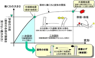 耐震基準】旧耐震・新耐震・2000年基準（木造）の違いと有効性 