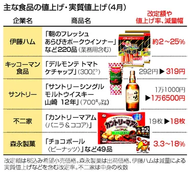 ４月の食品値上げ２８０６品＝肉加工品や菓子、ウイスキーも―帝国データ 