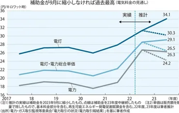 日本経済総予測2023：エネルギー高騰 電気は？ガソリンは？ 江藤諒／橋爪吉博 