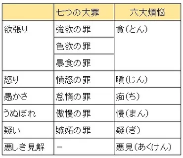 七つの大罪」と「６大煩悩」の関係性と、大罪とされる理由について 